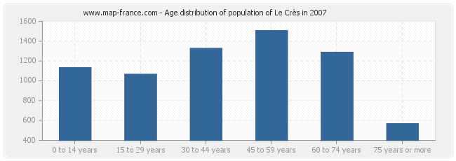 Age distribution of population of Le Crès in 2007